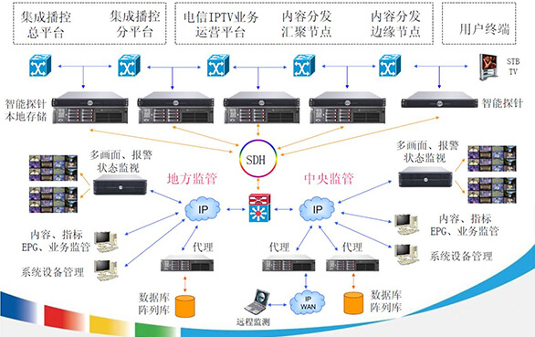 IPTV regulatory platform solutions