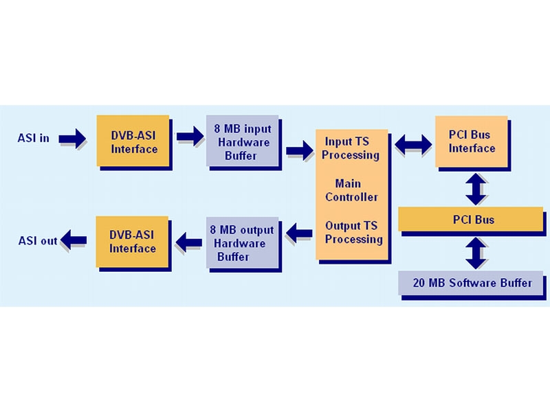 阿里 AT40XPCI TS流碼流播放器，錄制器